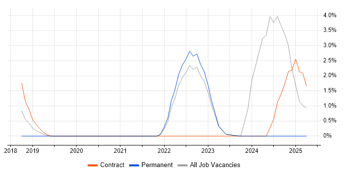 Job vacancy trend for Objectives and Key Results in Halifax