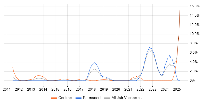 Job vacancy trend for Onboarding in Halifax