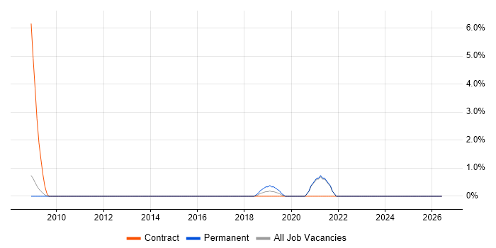 OpenText job vacancy trend in Halifax