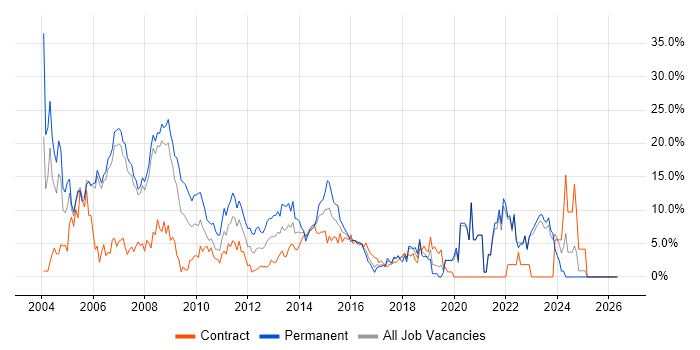 Oracle job vacancy trend in Halifax