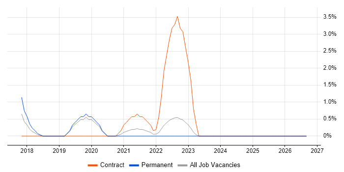 OWASP job vacancy trend in Halifax