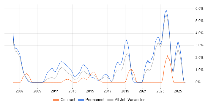 Performance Management job vacancy trend in Halifax