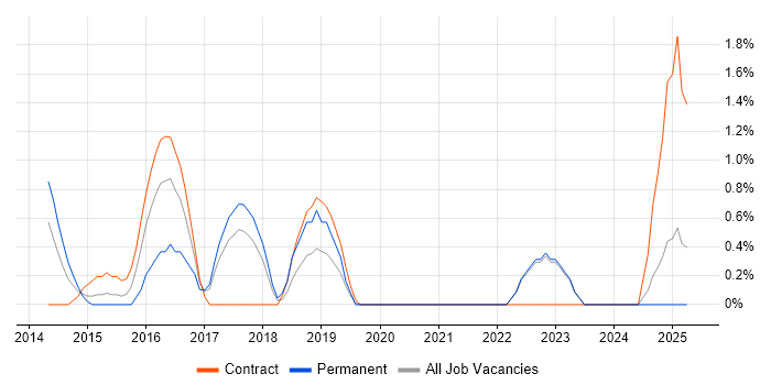 Job vacancy trend for Performance Optimisation in Halifax