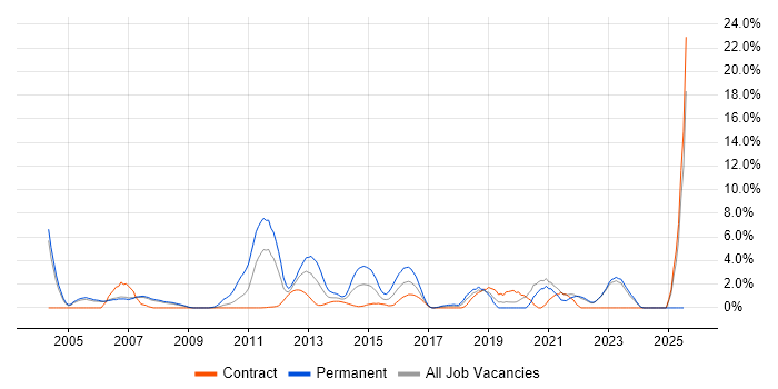 Job vacancy trend for Performance Tuning in Halifax