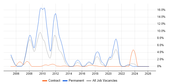 PHP Developer job vacancy trend in Halifax