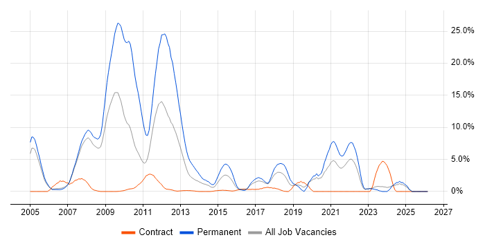 PHP job vacancy trend in Halifax
