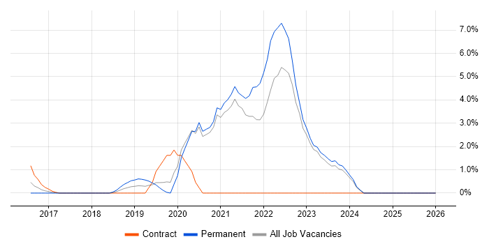 Platform Engineering job vacancy trend in Halifax