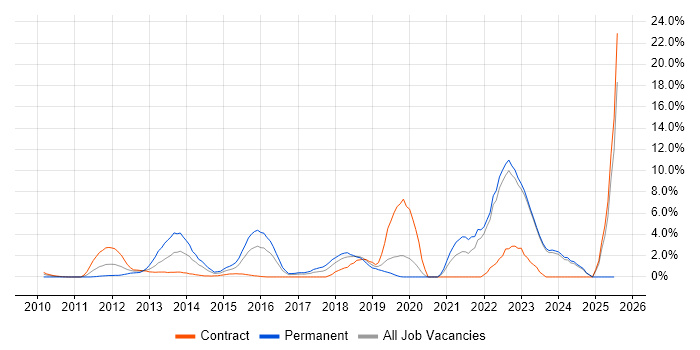 Job vacancy trend for PowerShell in Halifax