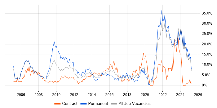 Job vacancy trend for Problem-Solving in Halifax