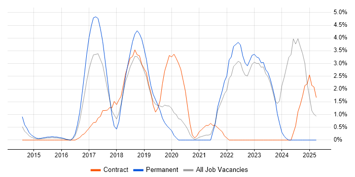 Job vacancy trend for Product Backlog in Halifax