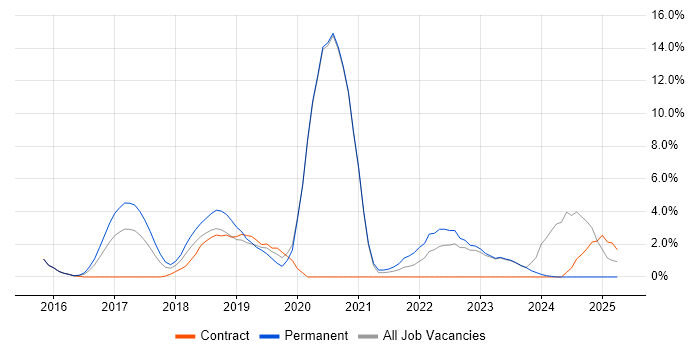 Job vacancy trend for Product Owner in Halifax