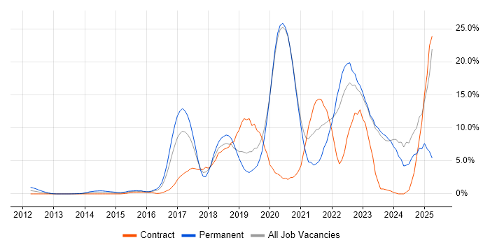 Job vacancy trend for Product Ownership in Halifax