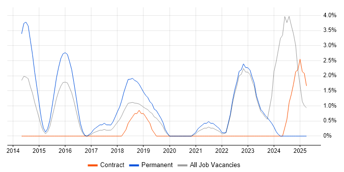 Job vacancy trend for Product Roadmap in Halifax