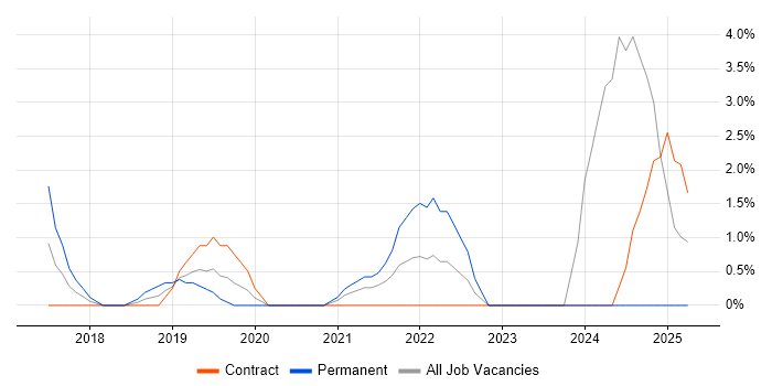 Job vacancy trend for Product Vision in Halifax
