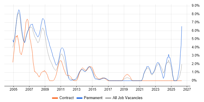 Programmer job vacancy trend in Halifax