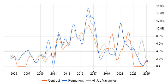 Job vacancy trend for Project Delivery in Halifax