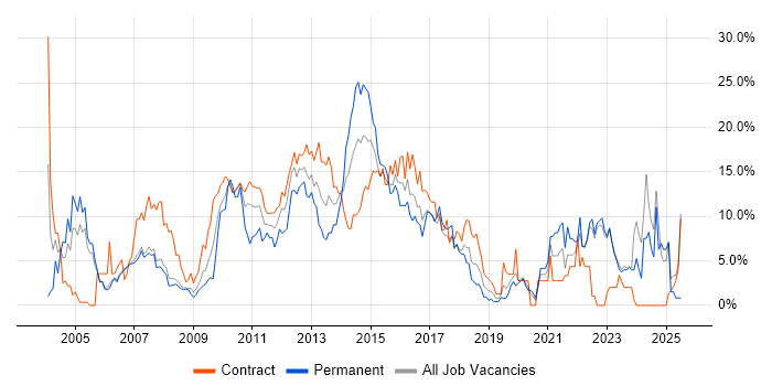 Job vacancy trend for Project Management in Halifax Job vacancy trend for Project Management in Halifax