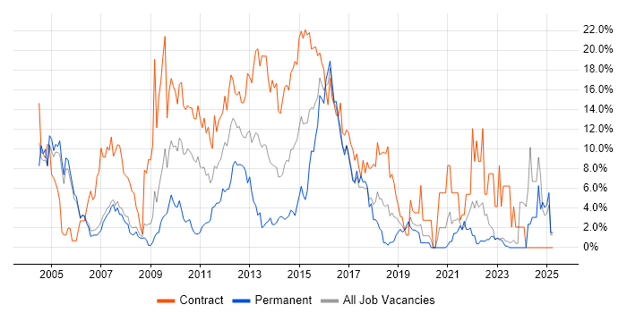 Job vacancy trend for Project Manager in Halifax Job vacancy trend for Project Manager in Halifax