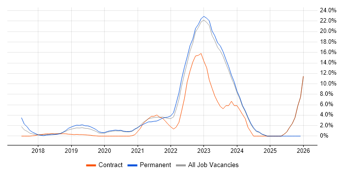 Public Cloud job vacancy trend in Halifax