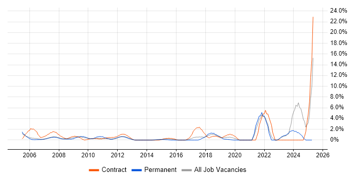 Job vacancy trend for Public Sector in Halifax