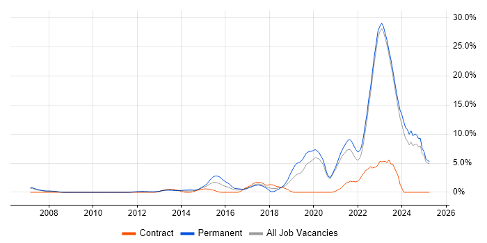 Job vacancy trend for Python in Halifax Job vacancy trend for Python in Halifax