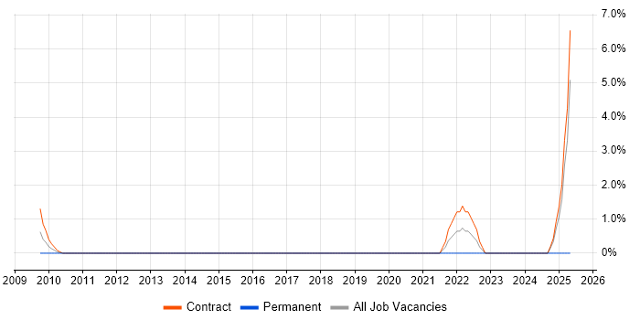 Job vacancy trend for RBAC in Halifax Job vacancy trend for RBAC in Halifax