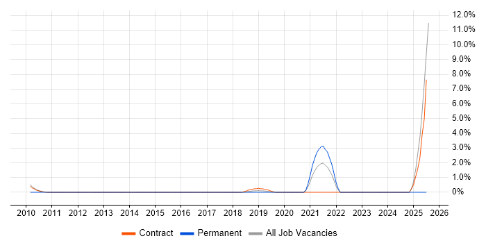 Job vacancy trend for Re-Platforming in Halifax