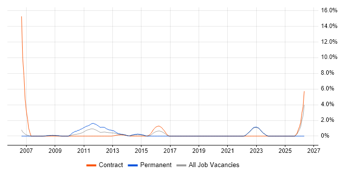 Red Hat Enterprise Linux job vacancy trend in Halifax