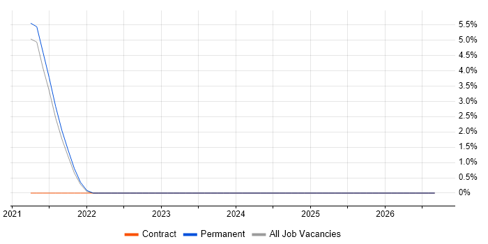 Red Team job vacancy trend in Halifax