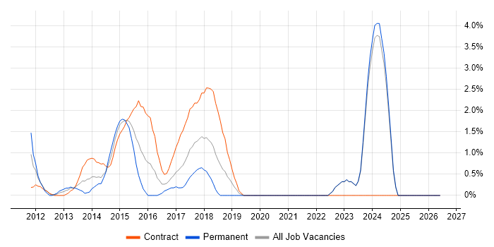 Regulatory Compliance job vacancy trend in Halifax