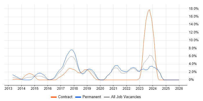 REST job vacancy trend in Halifax