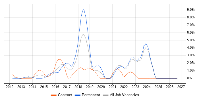RESTful job vacancy trend in Halifax