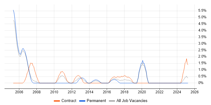 Job vacancy trend for REXX in Halifax