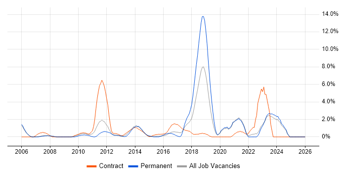 Root Cause Analysis job vacancy trend in Halifax