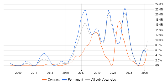 Job vacancy trend for Scrum in Halifax Job vacancy trend for Scrum in Halifax