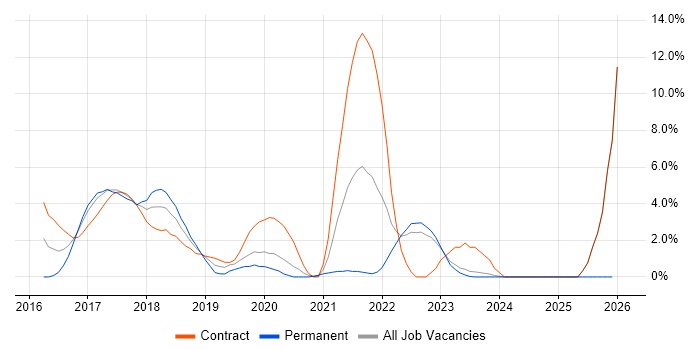 Scrum Master job vacancy trend in Halifax