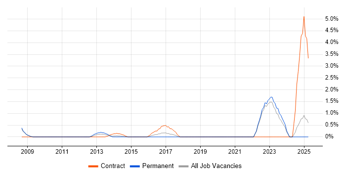Job vacancy trend for Security Architect in Halifax