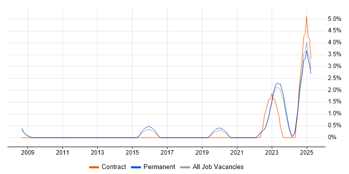 Job vacancy trend for Security Architecture in Halifax