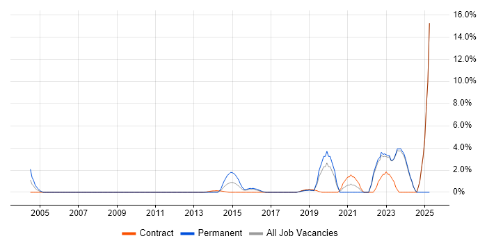 Job vacancy trend for Security Engineer in Halifax