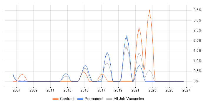 Security Management job vacancy trend in Halifax