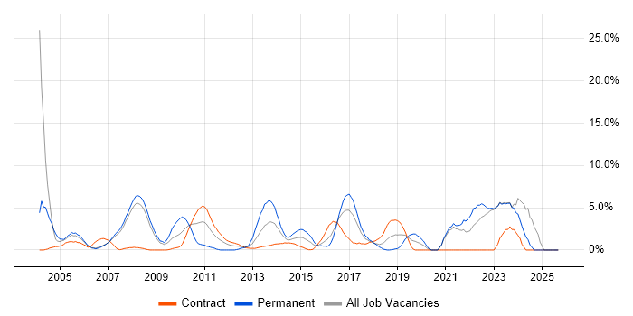 Self-Motivation job vacancy trend in Halifax Self-Motivation job vacancy trend in Halifax