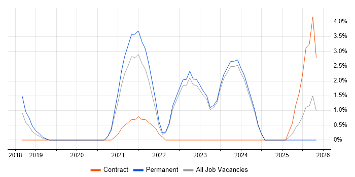 Senior Cloud Engineer job vacancy trend in Halifax