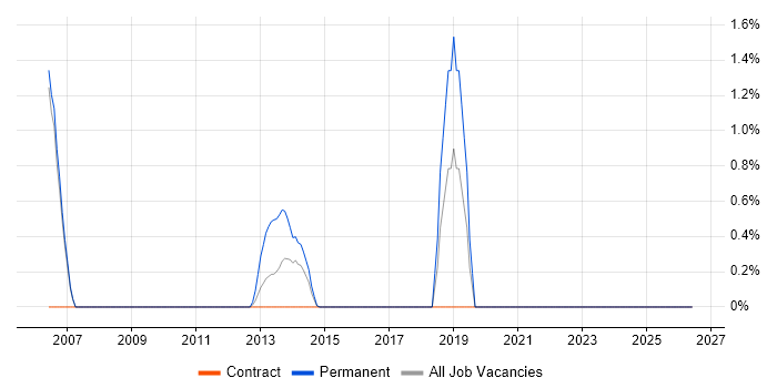 Senior Data Warehouse Specialist job vacancy trend in Halifax