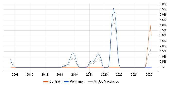 Senior Infrastructure Engineer job vacancy trend in Halifax