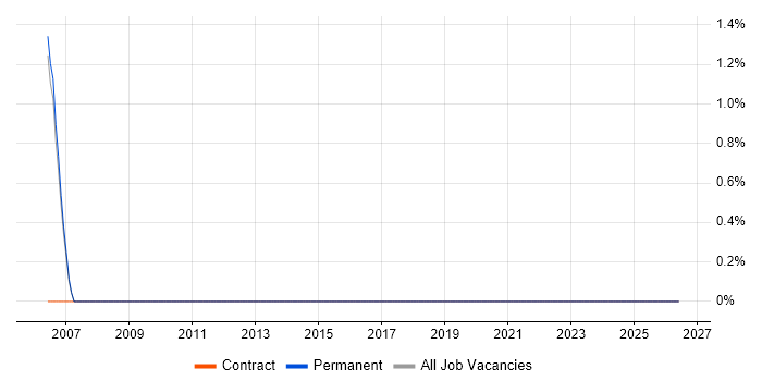 Senior Technical Specialist job vacancy trend in Halifax