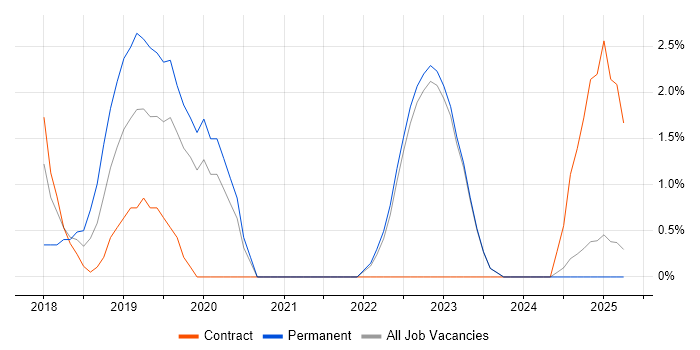 Job vacancy trend for Serverless in Halifax