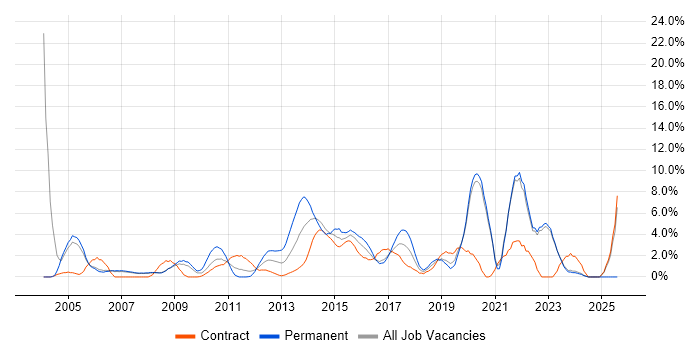 Job vacancy trend for Service Delivery in Halifax