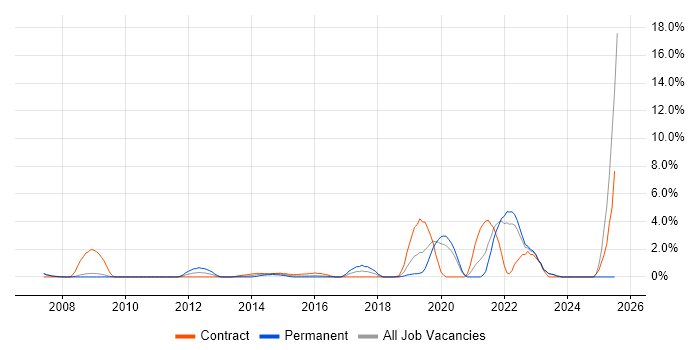 Job vacancy trend for Service Design in Halifax
