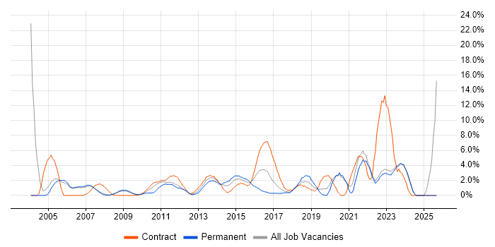 Service Management job vacancy trend in Halifax