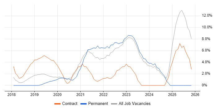 ServiceNow job vacancy trend in Halifax